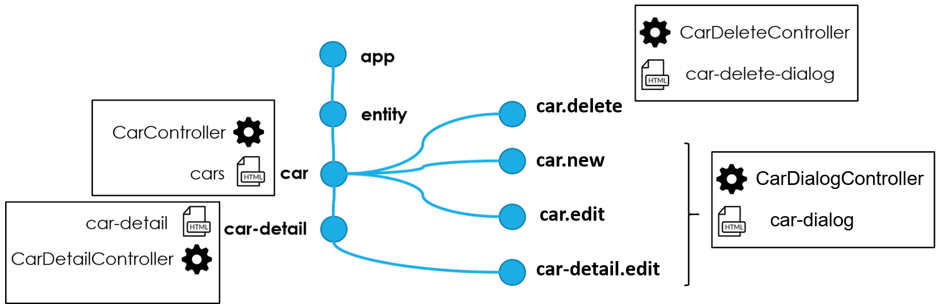 Estados de la aplicación Web